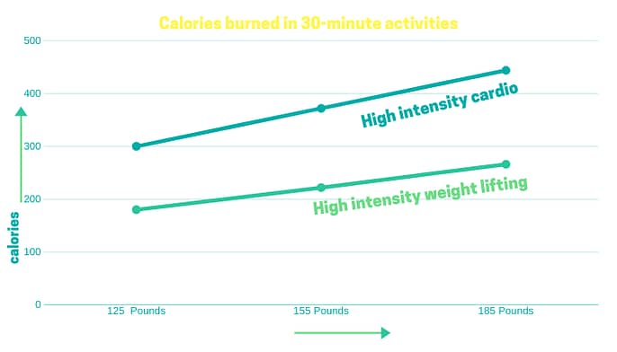 Calories burned in 30-minute weightlifting and cardio exercise